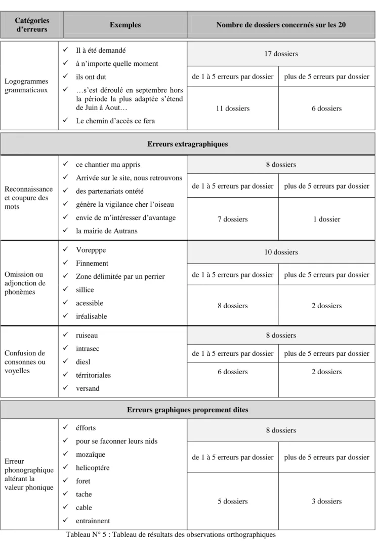 Tableau N° 5 : Tableau de résultats des observations orthographiques 
