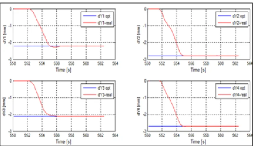 Figure 4. 24 Wind tunnel test results for Mach = 0.15  and attack angle = -0.5 deg 