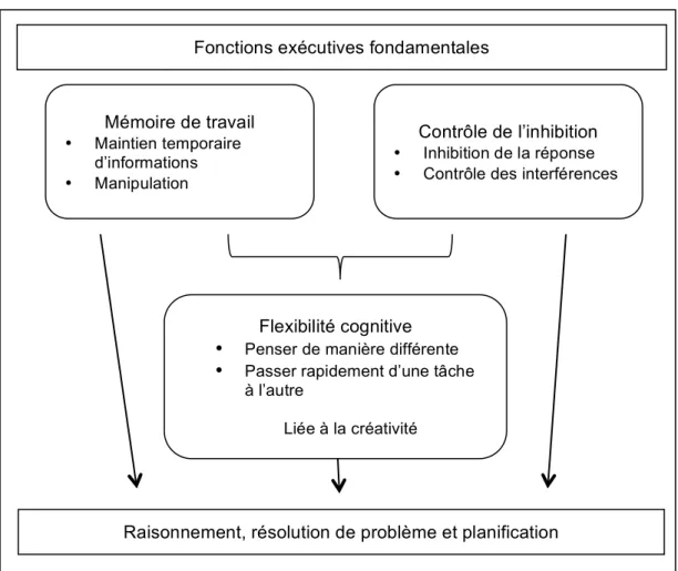 Figure 1. Les fonctions exécutives [traduction libre]. Adaptation du modèle de Dia- Dia-mond (2013)