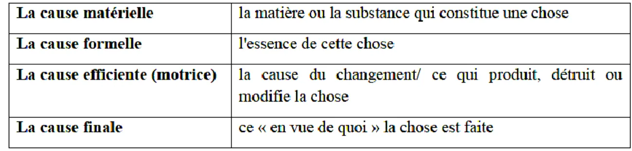 Figure 2 : Quatre types de cause selon Aristote 