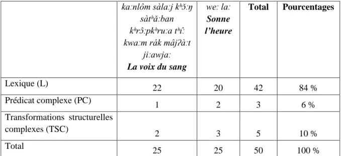 Tableau 7 : Le poids statistique du lexique verbal causatif thaï et des équivalents en français 