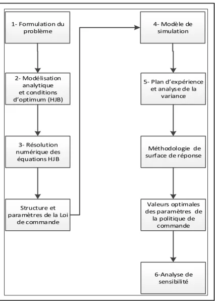 Figure 1.4 Méthodologie de recherche  1.9  Conclusion 