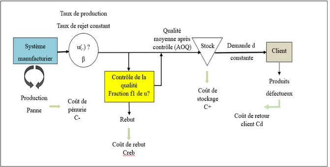 Figure 2.1 Structure du système manufacturier étudié 