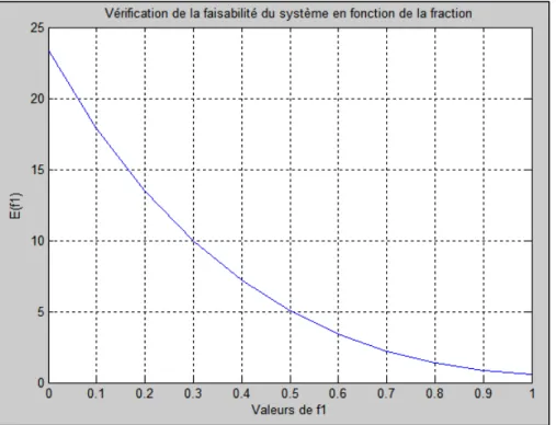Figure 2.4 Vérification de la condition de faisabilité              du système en fonction de la fraction 