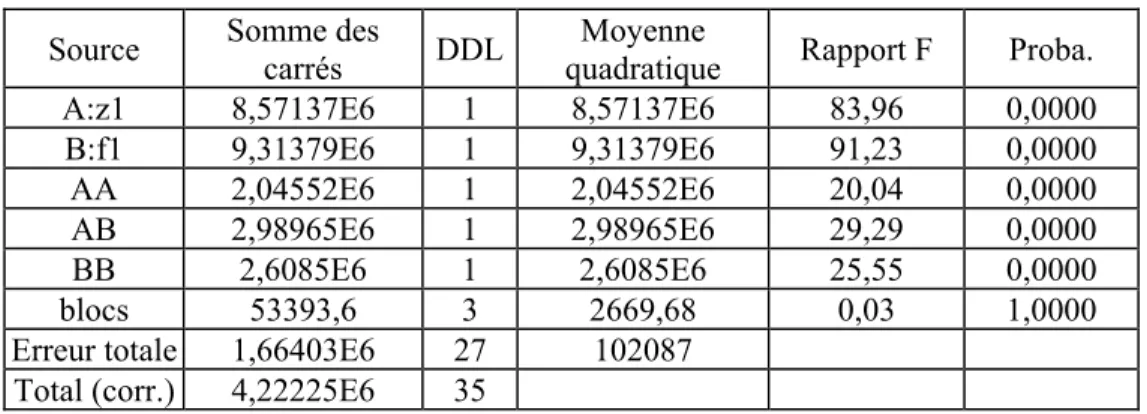 Tableau 3.4 Analyse de la variance pour le coût total  Source  Somme des 