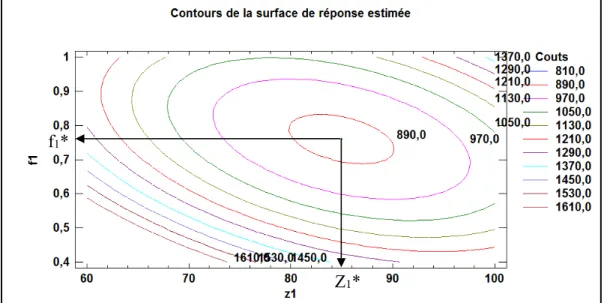 Figure 3.4 Surface de réponse du coût total 