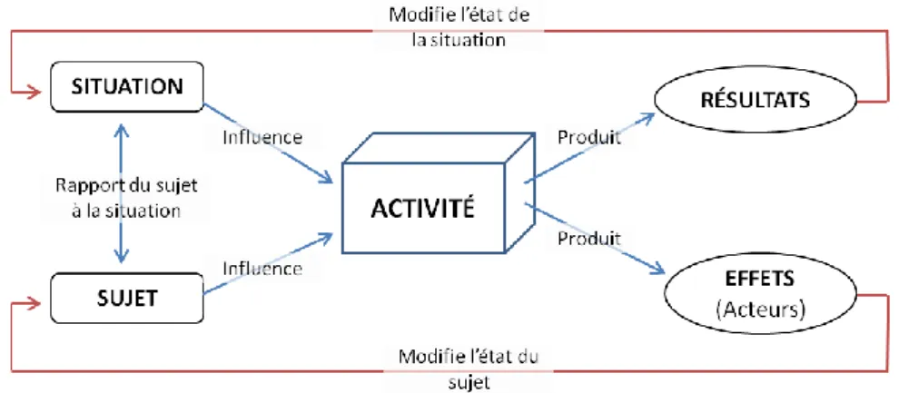 Figure 3 : Double régulation de l’activité du sujet par les propriétés de la situation et les  caractéristiques du sujet (d’après Leplat, 1997) 
