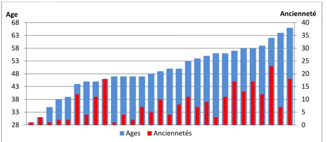 Figure 7 : Rapport entre les âges des AD et leurs années d'ancienneté 