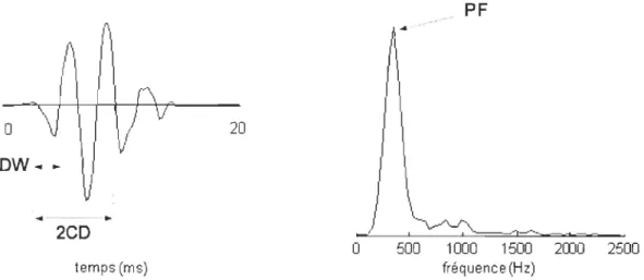 Figure  1.5:  Définition s  de  la  largeur  de  la  déflexion  initiale  (IDW) ,  la  durée  des  deux  premiers cycles  (2CD)  et  la fréqu ence  du pic  (PF)  pour les  crépitants