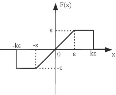 Figure  2.3:  Fonction  non- linéaire utilisée  p ar le filtre ST-NST [ 35 1. 