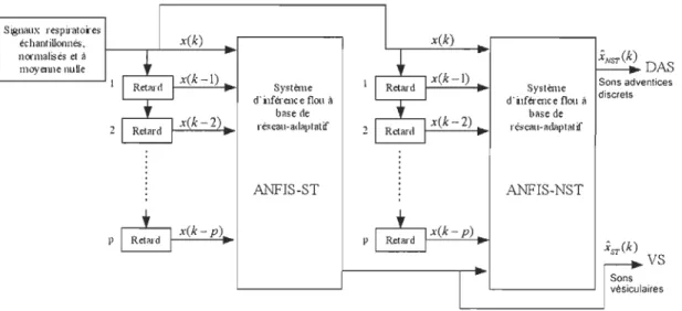 Figure 2.12:  Schéma du filtre  d e séparation  basé sur  la logique  floue  GFST- NST  [ 39 1