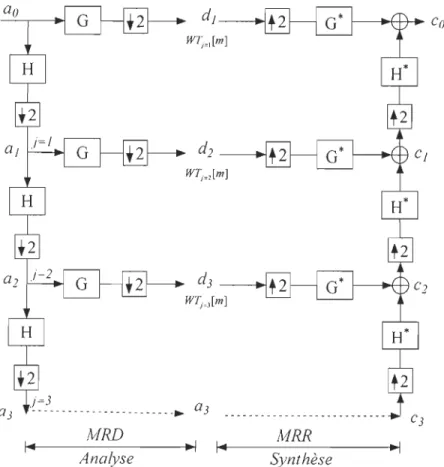 Figure  2.13:  Schéma d'analyse  MRD  (Multi-Resolution  Decomposition)  et de  reconstitu- reconstitu-tion  MRR (Multi-Resolution  Reconstruction)  de  l'algorit hme de  Mallat  [53]