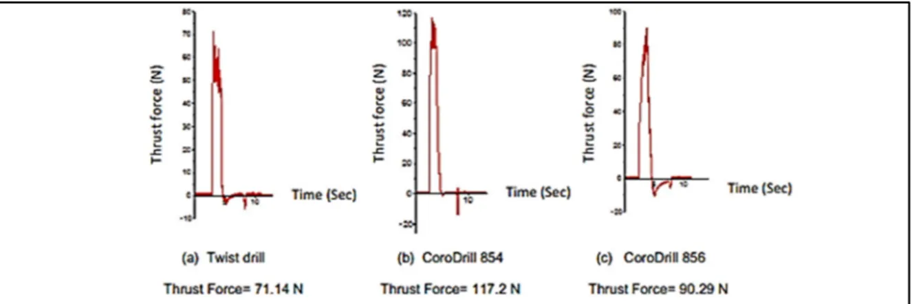 Figure 1.8 Cycles de perçage pour les échantillons usinés avec trois forets différents dans les  mêmes conditions de coupe (N = 1500 tr/min et f = 0,125 mm/rev)                               