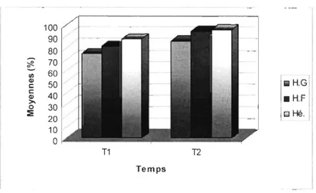 Figure 4.1:  Résultats  moyens  (en  %)  de  chaque  type  de  dyade  (homogéne  garçon ,  homogène  fille  et  hétérogène)  obtenus  pour  l'ensemble  de  la  dimension  phonogrammique au temps  1 et au  temps 2 