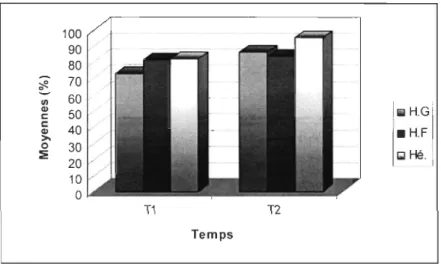 Figure 4.4  :  Résultats  moyens  (en  %)  de  chaque  type  de  dyade  (homogène  garçon ,  homogène  fille  et  hétérogène)  obtenus  pour  l'ensemble  des  aspects  visuographiques au temps  1 et au  temps 2 