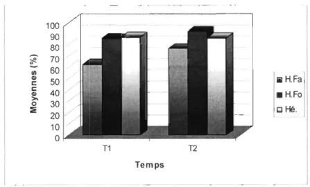 Figure 4.6:  Résultats  moyens (en  %)  de  chaque type de dyade  (homogène faible ,  homogène  fort  et  hétérogène)  obtenus  pour  l'ensemble  de  la  dimension  morphogrammique au  temps  1 et au  temps 2 