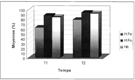 Figure 4.8:  Résultats  moyens  (en  %)  de  chaque type de dyade  (homogène faible ,  homogène fort et  hétérogène) obtenus pour l'ensemble des aspects visuographiques  au  temps  1 et  au  temps 2 