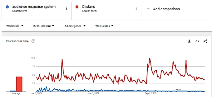 Figure 1.0.1 - Fréquence d'apparition des termes Clickers et Audience Response System dans Google trends