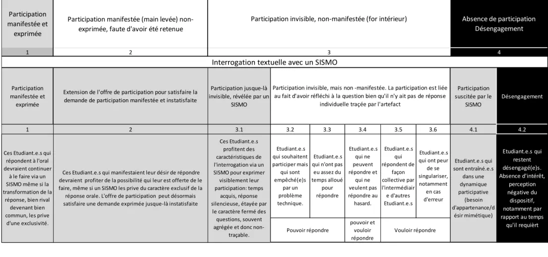 Tableau 1.0.1- Analyse des participations visibles, invisibles et du désengagement des étudiant.e.s lors d’interrogations orales conventionnelles et avec un SISMO Participation