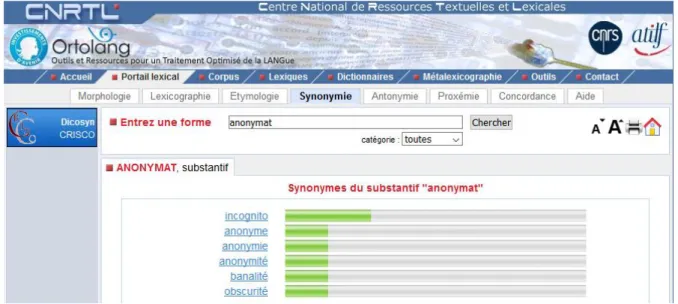 Figure 1.0.2 - Les synonymes du mot anonymat selon le CNRTL 