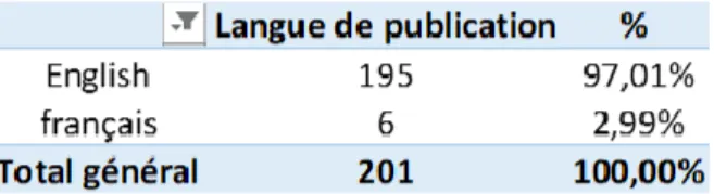 Tableau 2.0.4 - Répartition du corpus entre les langues anglaise et française en pourcentage 