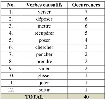 Tableau 8 : Verbes causatifs dans l’expression du déplacement causé sans déformation de l’objet en français 