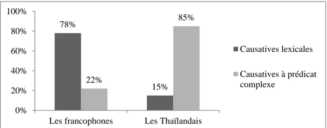 Figure  19  :  Répartition  des  moyens  linguistiques  utilisés  dans  l’expression  du  déplacement  causé  sans  déformation de l’objet impliquant le franchissement de frontière entre les francophones et les Thaïlandais 