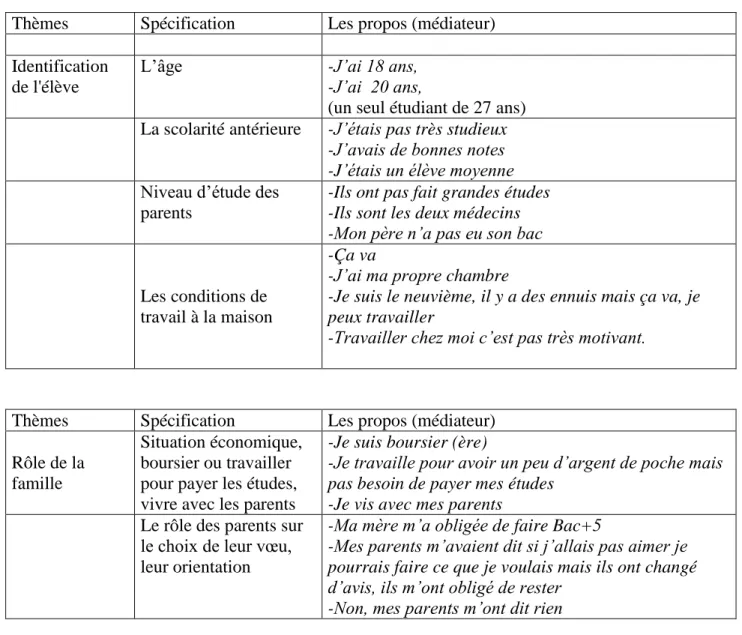 Tableau 3. Les grilles d’analyse du contenu 