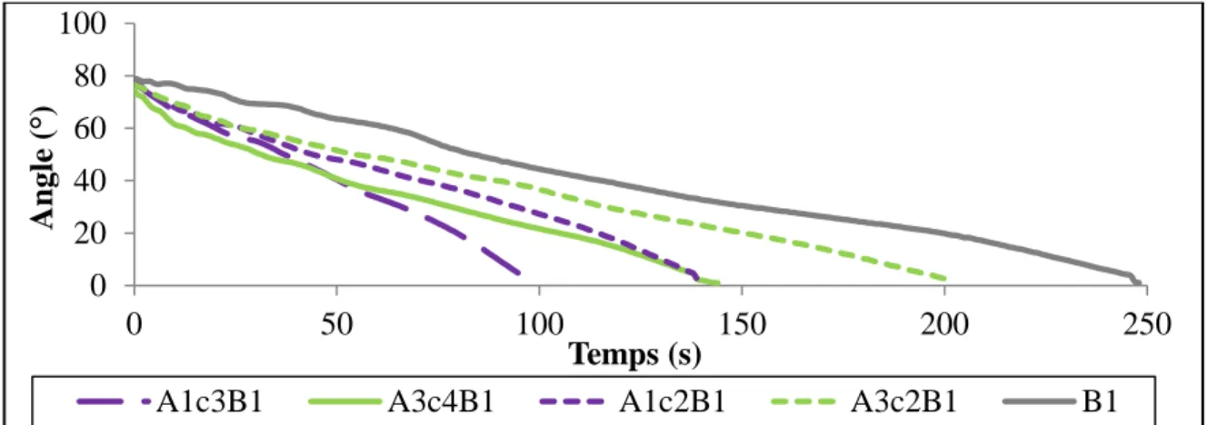 Figure 4.7. Angles de contact dynamique du brai B1 modifié avec  différentes concentrations des additifs A1 et A3 sur le Coke 2