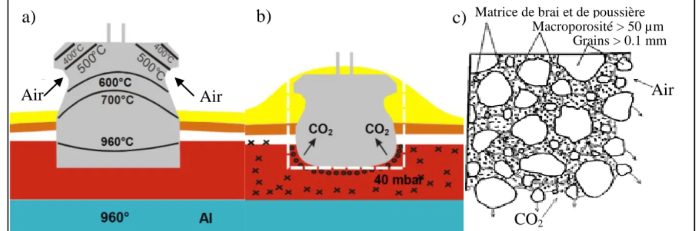 Figure 2.3. Comportement d’une anode dans une cellule électrolytique :   a) Réactivité à l’air, b) Réactivité au CO 2  [32] et c) Poussiérage formé  