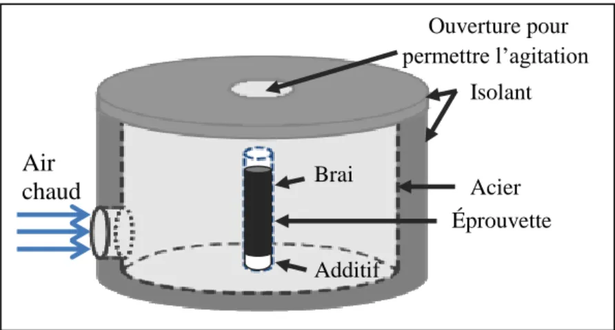 Figure 3.3. Schéma de l’enceinte utilisée pour modifier le brai à l’UQAC. 