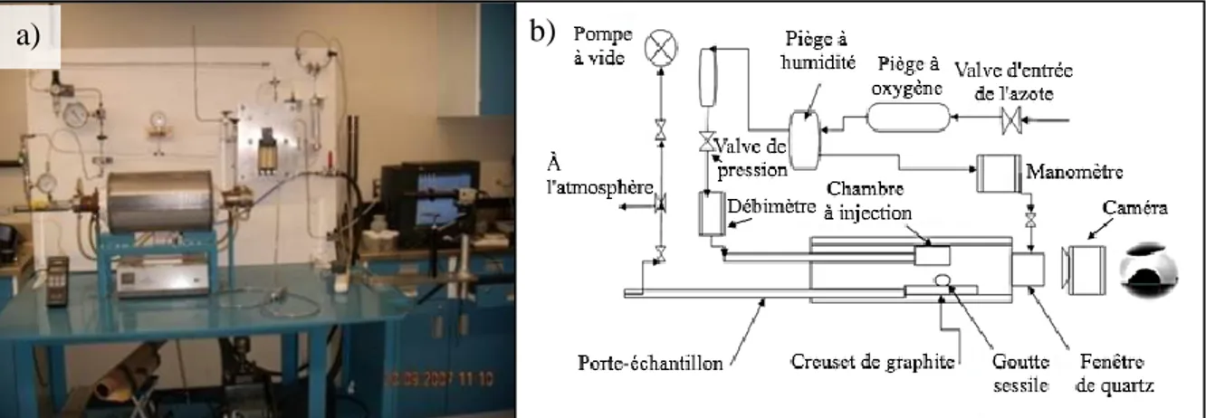 Figure 3.4. a) Montage expérimental goutte-sessile à l’UQAC b) Diagramme  schématique du système expérimental goutte-sessile à l’UQAC [5]