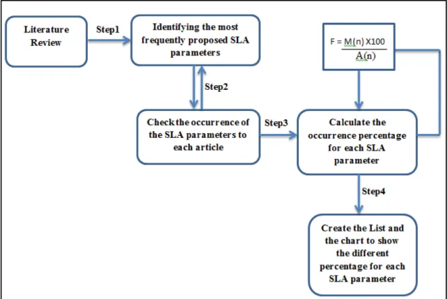 Figure 1.1 SLA Parameter Extraction Process  As shown in figure 1.1 stage 3, these are the variables definitions: 