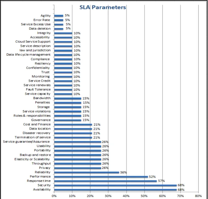 Figure 1.2 SLA Parameters Distributions Chart 