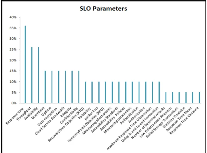 Figure 1.6 SLO Parameters’ Distribution Part 1 