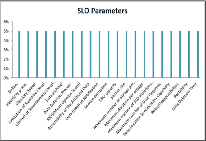 Figure 1.7 SLO Parameters’ Distribution Part 2 