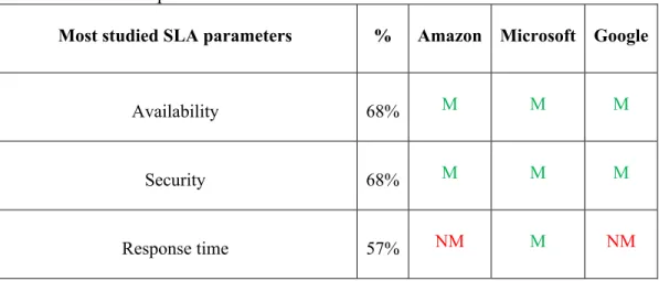 Table 2. 3 The Comparison of Most Studied SLA Parameters and Cloud Providers 