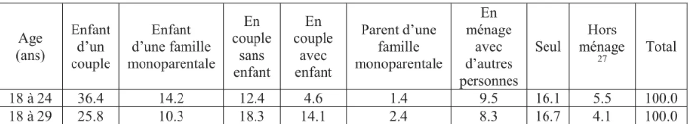 Figure 11 : Modes de cohabitation des jeunes entre 18 et 29 ans, en 2012.