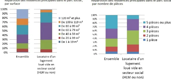 Figure 14 : Un parc social mal adapté en termes de surface et de nombres de pièces. Source : INSEE, enquête  nationale logement 2013