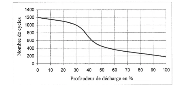 Graphique  1  Cycles et profondeur de décharge des batteries  Tiré  et  adapté  de  (Buchmann,  2001 ;  Panasonic_corp., 1999; Rand  &amp;  Woods,  1998) 