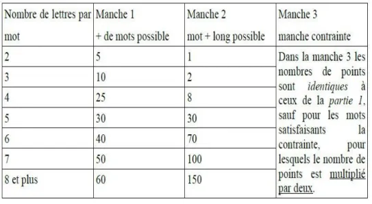 Figure 6. Les points alloués dans Magic Word, manche par manche. 