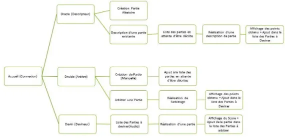 Figure 8. Arborescence du jeu Game of Words. 