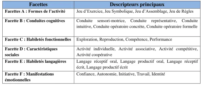 Figure 11. Les six facettes du jeu selon le système ESAR, (Mariais 2012, 23). 