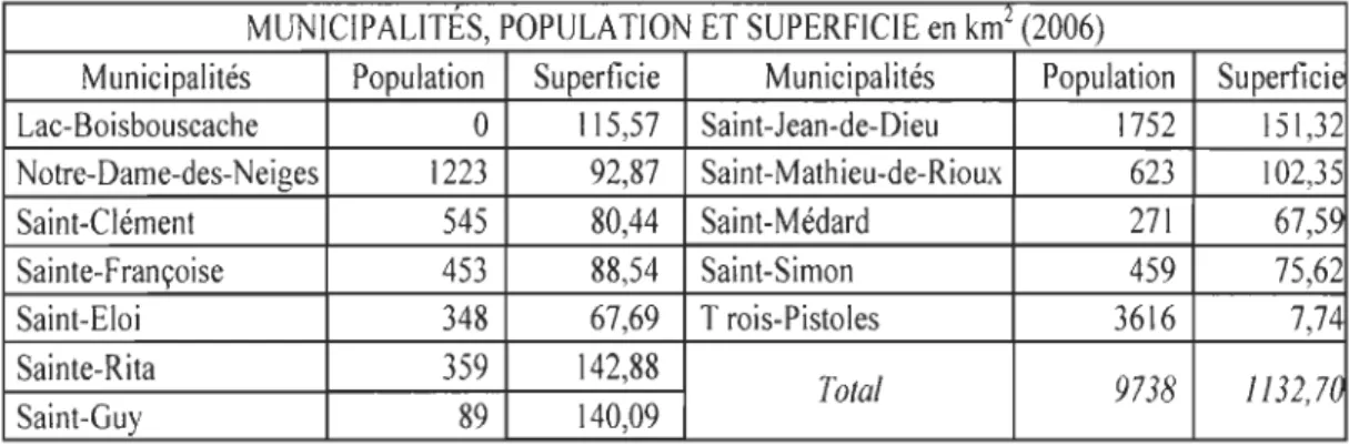 Tableau  6: Superficie et habitants des municipalités de la MRC des Basques  MUNICIPALITÉS, POPULATION ET SUPERFICIE en km 2  (2006)  Municipalités  Population  Superficie  Municipalités  Population  Lac-Boisbouscache  0  115,57  Saint-Jean-de-Dieu  1752  