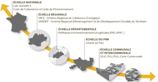 Figure 2. Les outils de planification territoriale (source : association La manufacture du paysage, 2015) 