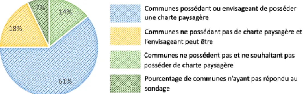 Figure 10. Pourcentage de communes de la métropole bordelaise possédant une charte paysagère                                    (source : Estelle Carlier, 2017