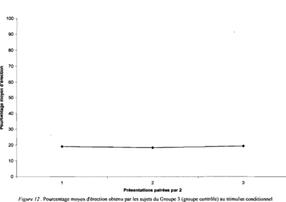 Figure  /2. Pourcentage moyen d'érection obtenu par les sujets du Groupe 3 (groupe contrôle) au stimulus conditionnel  sexuel lors de la phase d'extinction 