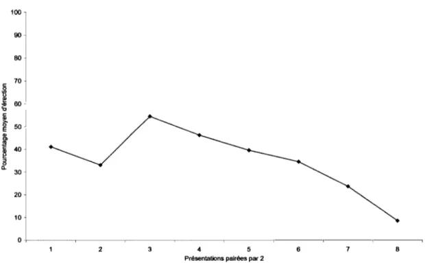 Figure 16. Pourcentage moyen d'érection obtenu par les sujets  1,3  et 6 du Groupe 2 (SC sexuel) au stimulus conditionnel  sexuel lors de la phase de récupération spontanée 
