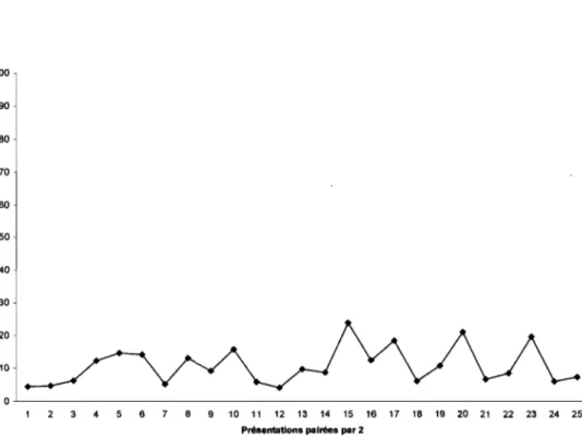 Figure  1.  Pourcentage moyen d'érection obtenu par les sujets du Groupe  1 (SC neutre) au stimulus  conditionnel neutre lors de la phase de conditionnement 