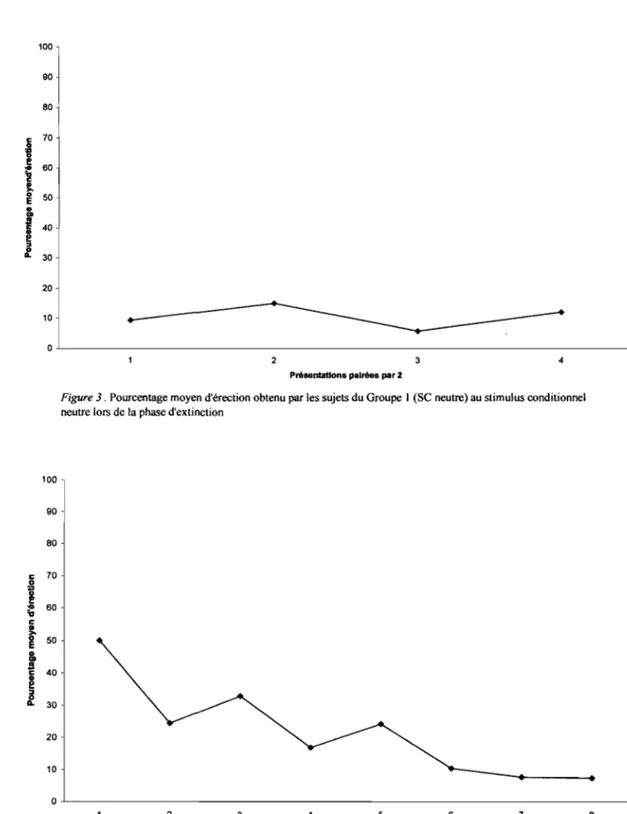 Figure 4. Pourcentage moyen d'érection obtenu par les sujets du Groupe 2 (SC sexuel) au stimulus conditionnel  sexuel lors de  la phase d'extinction 